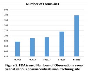 FDA-issued-Numbers-of-Observations-every-year-at-various-pharmaceuticals-manufacturing-site